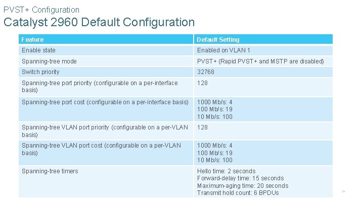 PVST+ Configuration Catalyst 2960 Default Configuration Feature Default Setting Enable state Enabled on VLAN PVST+ Configuration Catalyst 2960 Default Configuration Feature Default Setting Enable state Enabled on VLAN