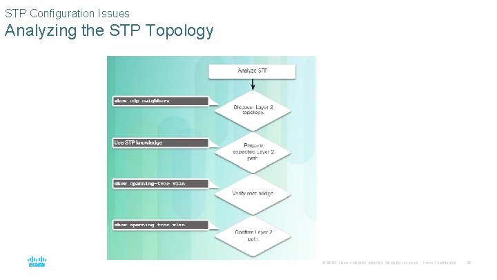 STP Configuration Issues Analyzing the STP Topology © 2016 Cisco and/or its affiliates. All STP Configuration Issues Analyzing the STP Topology © 2016 Cisco and/or its affiliates. All