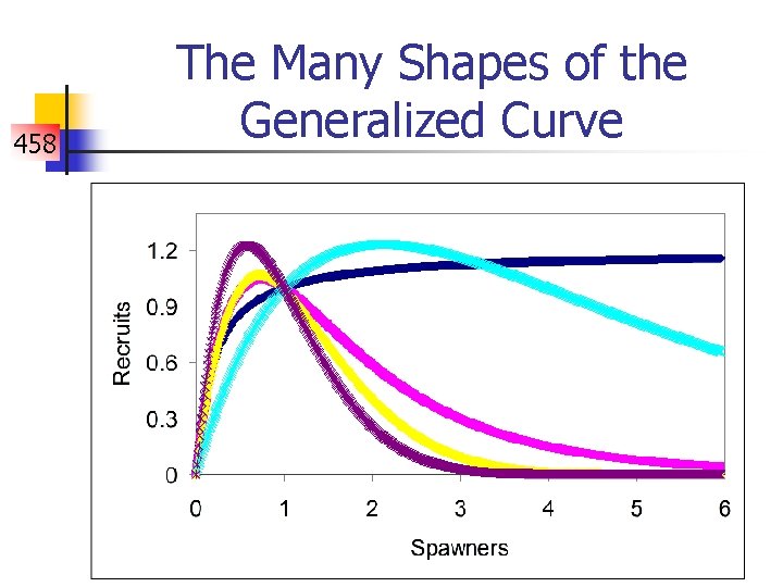 458 The Many Shapes of the Generalized Curve 