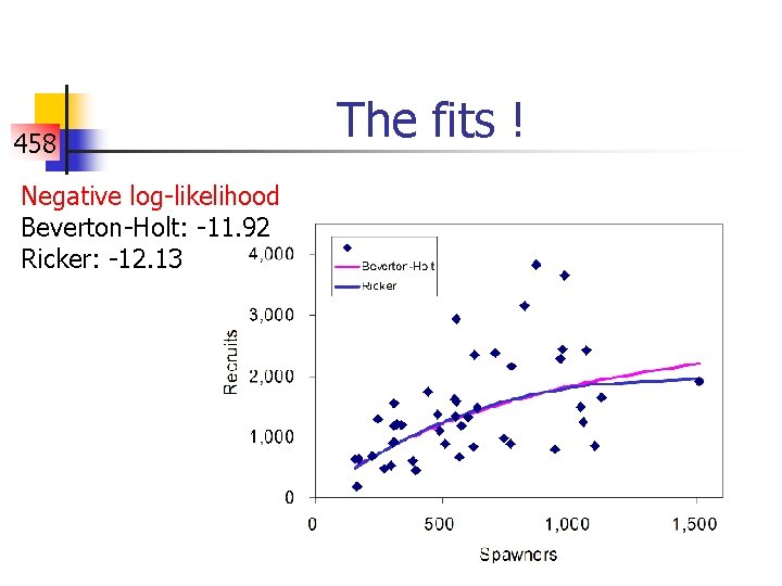 458 Negative log-likelihood Beverton-Holt: -11. 92 Ricker: -12. 13 The fits ! 