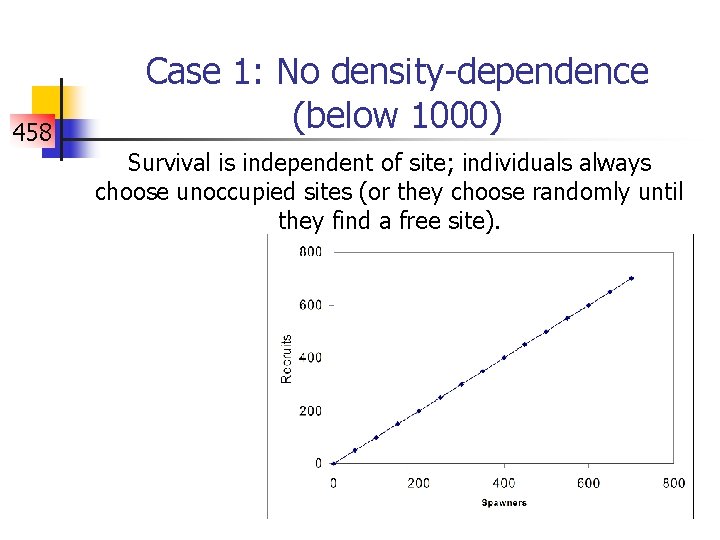 458 Case 1: No density-dependence (below 1000) Survival is independent of site; individuals always