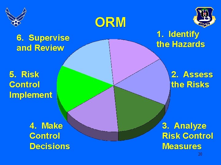 ORM 6. Supervise and Review 5. Risk Control Implement 4. Make Control Decisions 1.