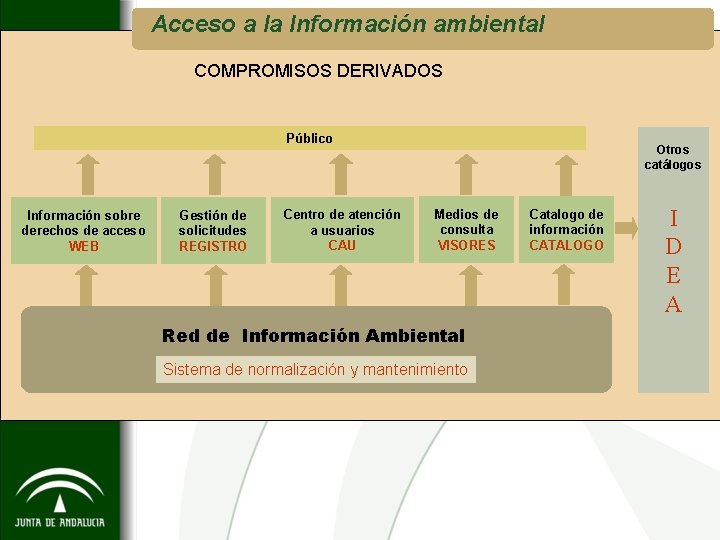 Acceso a la Información ambiental COMPROMISOS DERIVADOS Público Información sobre derechos de acceso WEB