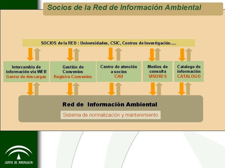 Socios de la Red de Información Ambiental SOCIOS de la RED : Universidades, CSIC,