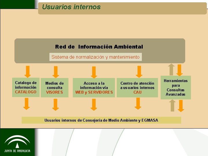 Usuarios internos Red de Información Ambiental Sistema de normalización y mantenimiento Catalogo de información