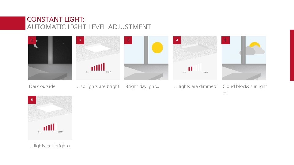 CONSTANT LIGHT: AUTOMATIC LIGHT LEVEL ADJUSTMENT 1 Dark outside 6 … lights get brighter