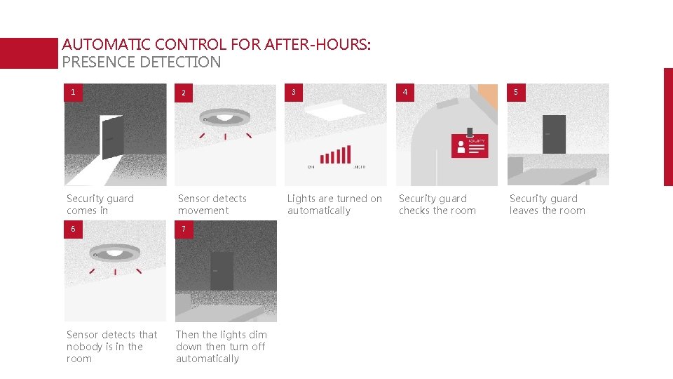 AUTOMATIC CONTROL FOR AFTER-HOURS: PRESENCE DETECTION 1 Security guard comes in 6 Sensor detects