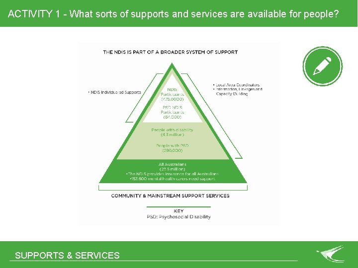 ACTIVITY 1 - What sorts of supports and services are available for people? SUPPORTS