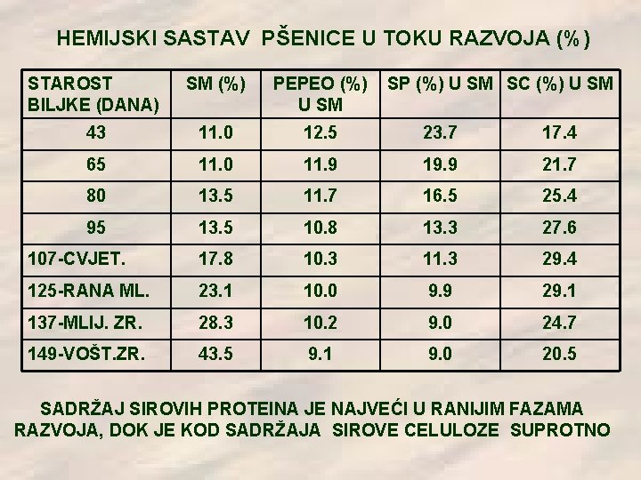 HEMIJSKI SASTAV PŠENICE U TOKU RAZVOJA (%) STAROST BILJKE (DANA) SM (%) PEPEO (%)