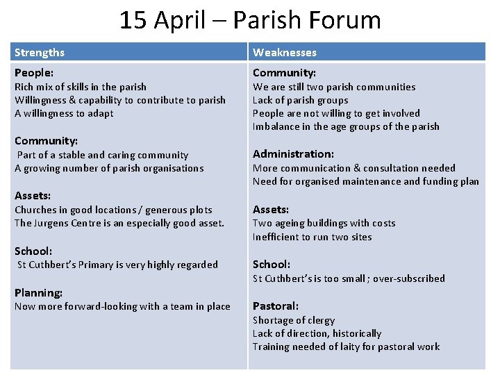 15 April – Parish Forum Strengths Weaknesses People: Community: Rich mix of skills in