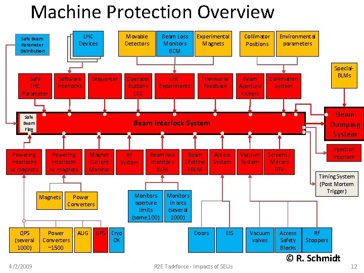 Machine Protection Overview LHC LHC Devices Safe Beam Parameter Distribution Safe LHC Parameter Software