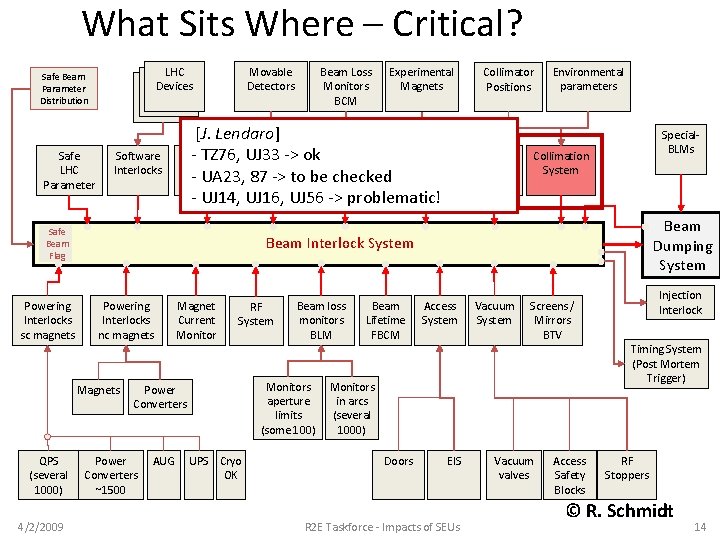 What Sits Where – Critical? LHC LHC Devices Safe Beam Parameter Distribution Safe LHC