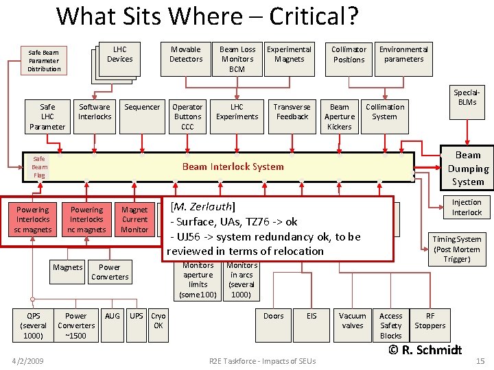 What Sits Where – Critical? LHC LHC Devices Safe Beam Parameter Distribution Safe LHC