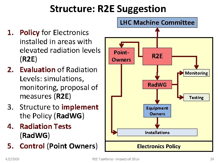 Structure: R 2 E Suggestion LHC Machine Committee 1. Policy for Electronics installed in
