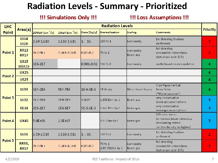 Radiation Levels - Summary - Prioritized !!! Simulations Only !!! 4/2/2009 !!! Loss Assumptions