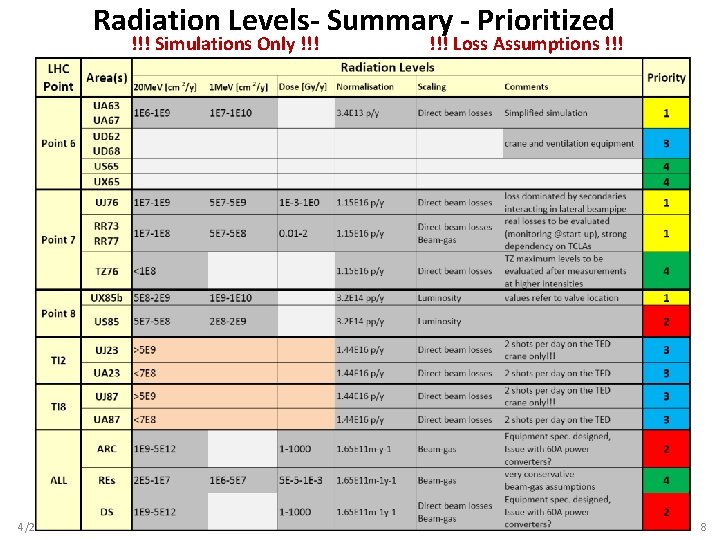 Radiation Levels- Summary - Prioritized !!! Simulations Only !!! 4/2/2009 !!! Loss Assumptions !!!