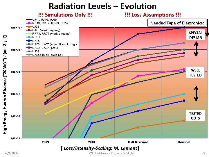 Radiation Levels – Evolution !!! Simulations Only !!! High Energy Hadron Fluence ("20 Me.