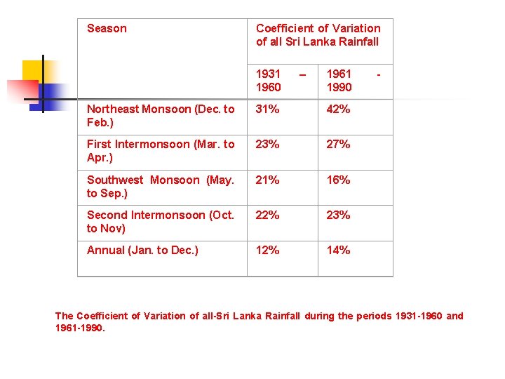 Season Coefficient of Variation of all Sri Lanka Rainfall 1931 1960 – 1961 1990