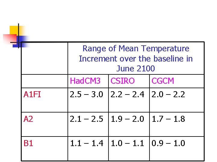 Range of Mean Temperature Increment over the baseline in June 2100 Had. CM 3