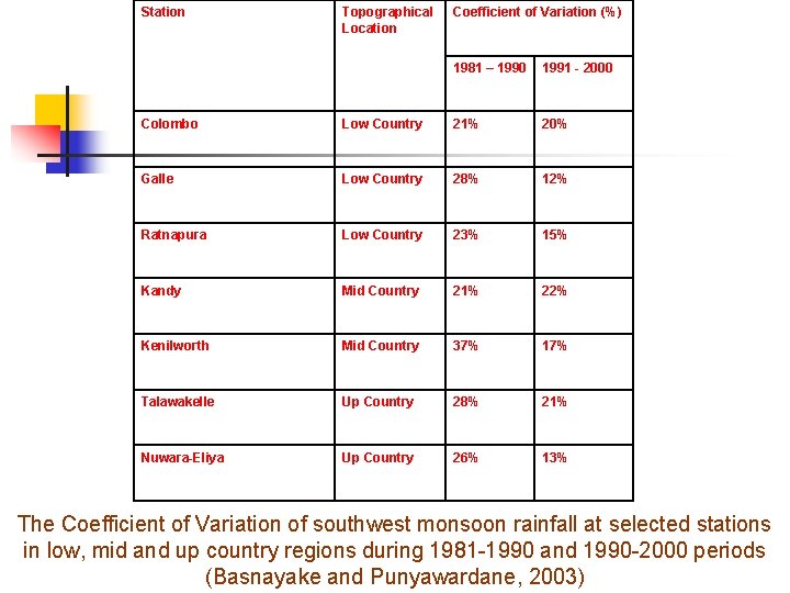 Station Topographical Location Coefficient of Variation (%) 1981 – 1990 1991 - 2000 Colombo