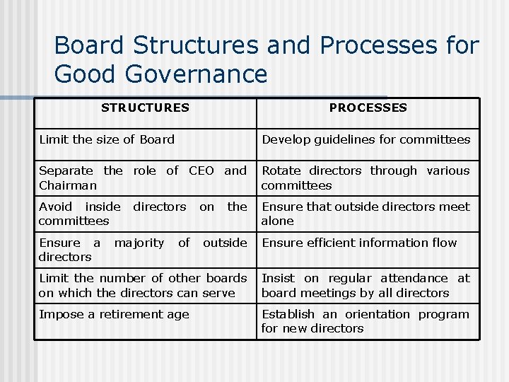 Board Structures and Processes for Good Governance STRUCTURES PROCESSES Limit the size of Board