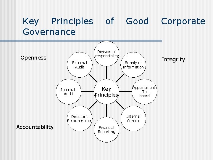 Key Principles Governance Openness of Division of responsibility External Audit Internal Audit Supply of