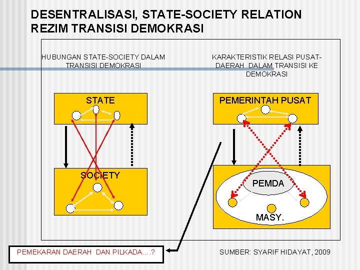DESENTRALISASI, STATE-SOCIETY RELATION REZIM TRANSISI DEMOKRASI HUBUNGAN STATE-SOCIETY DALAM TRANSISI DEMOKRASI STATE SOCIETY KARAKTERISTIK