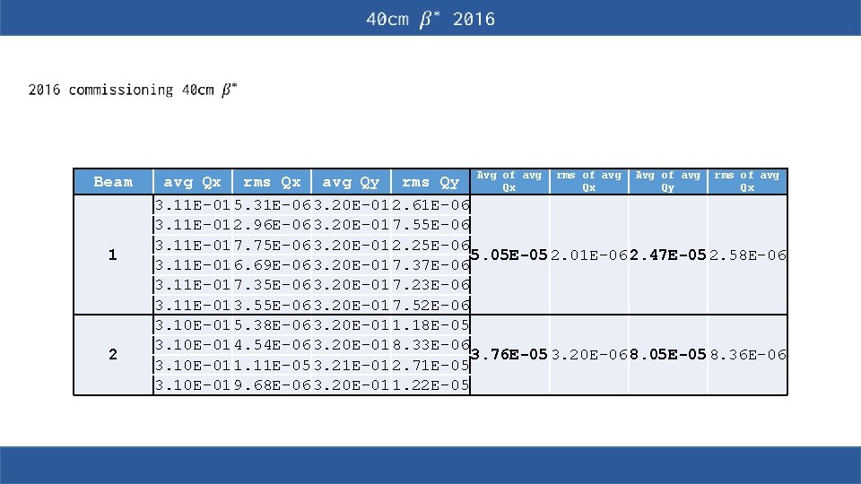 Beam 1 2 avg rms of avg Avg of avg rms of avg Qx