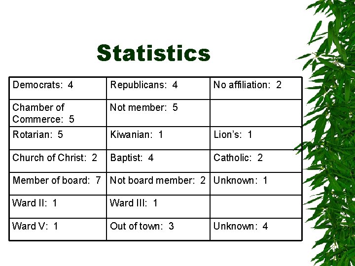 Statistics Democrats: 4 Republicans: 4 No affiliation: 2 Chamber of Commerce: 5 Not member: