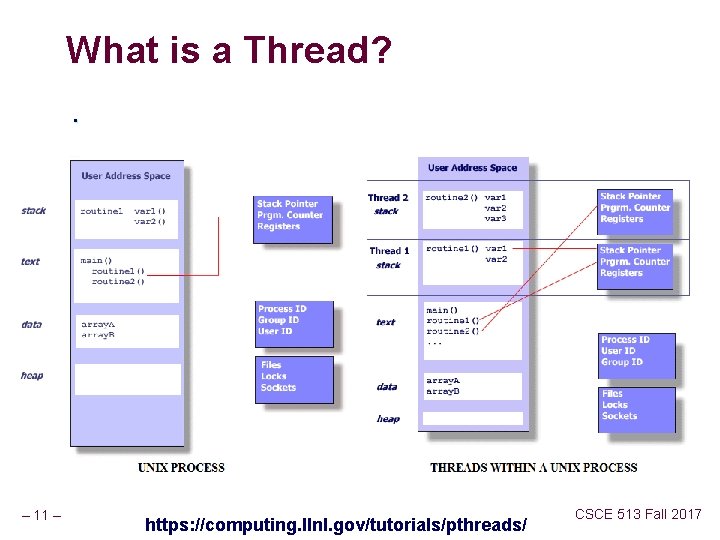 What is a Thread? . – 11 – https: //computing. llnl. gov/tutorials/pthreads/ CSCE 513