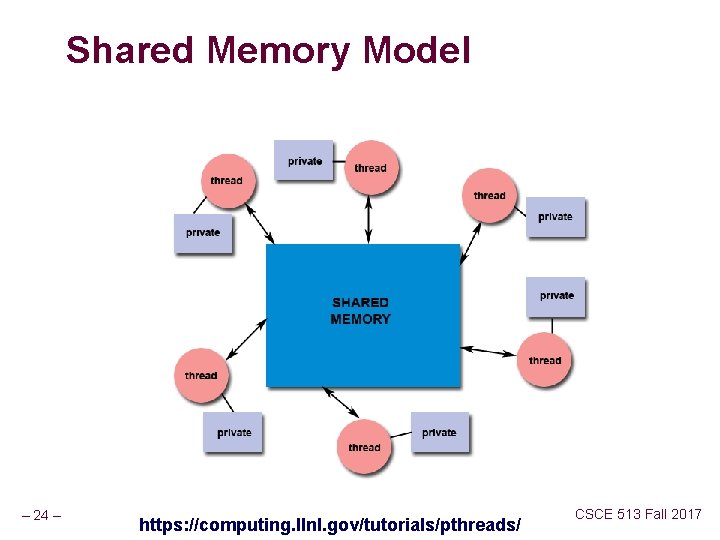 Shared Memory Model – 24 – https: //computing. llnl. gov/tutorials/pthreads/ CSCE 513 Fall 2017