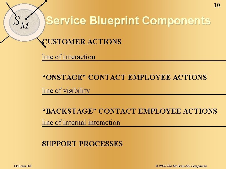 10 SM Service Blueprint Components CUSTOMER ACTIONS line of interaction “ONSTAGE” CONTACT EMPLOYEE ACTIONS