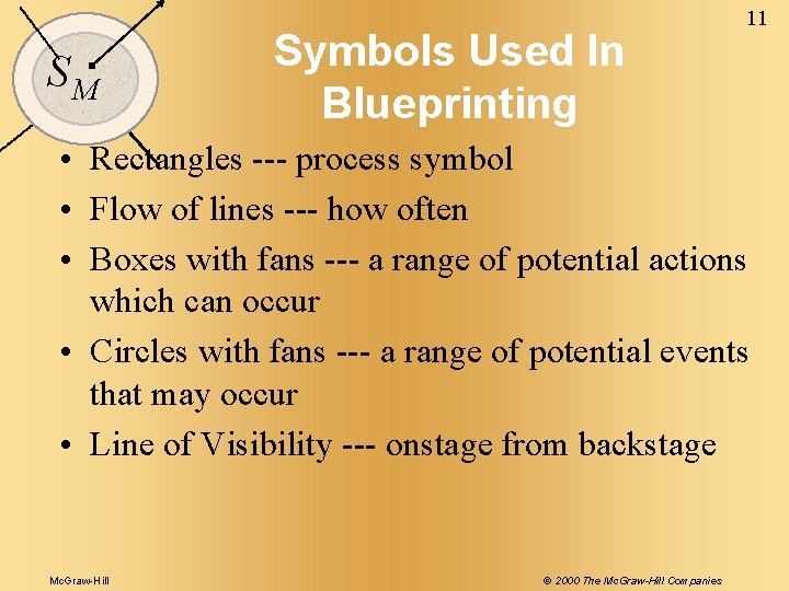 SM Symbols Used In Blueprinting 11 • Rectangles --- process symbol • Flow of