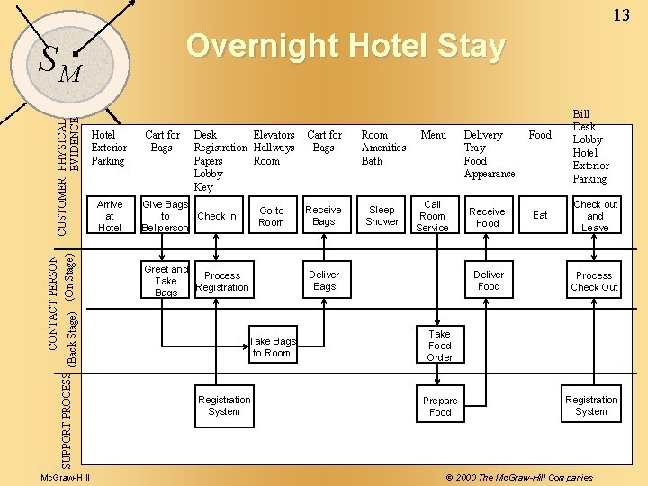 13 Overnight Hotel Stay CONTACT PERSON SUPPORT PROCESS (Back Stage) (On Stage) CUSTOMER PHYSICAL