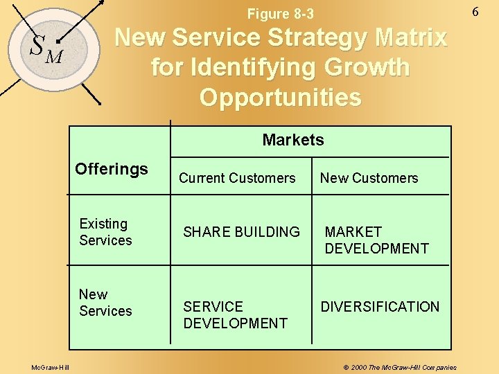 6 Figure 8 -3 SM New Service Strategy Matrix for Identifying Growth Opportunities Markets