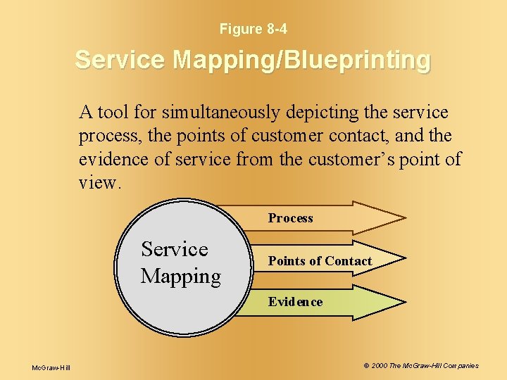 Figure 8 -4 Service Mapping/Blueprinting A tool for simultaneously depicting the service process, the