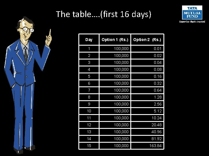 The table…. (first 16 days) Day Option 1 (Rs. ) Option 2 (Rs. )