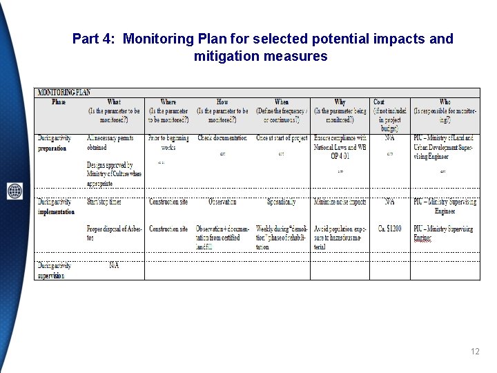 Part 4: Monitoring Plan for selected potential impacts and mitigation measures 12 