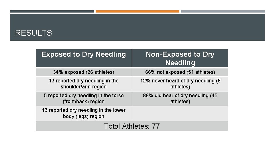 RESULTS Exposed to Dry Needling Non-Exposed to Dry Needling 34% exposed (26 athletes) 66%