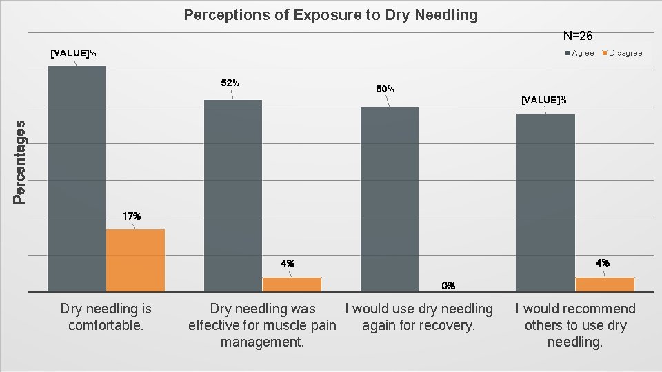 Perceptions of Exposure to Dry Needling N=26 [VALUE]% Agree 52% Disagree 50% Percentages [VALUE]%