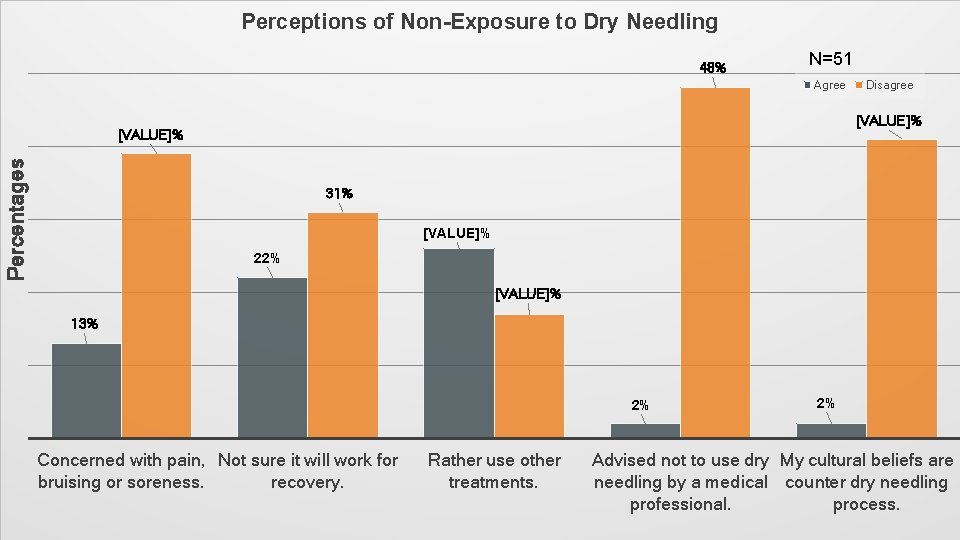 Perceptions of Non-Exposure to Dry Needling 48% N=51 Agree [VALUE]% Percentages Disagree 31% [VALUE]%