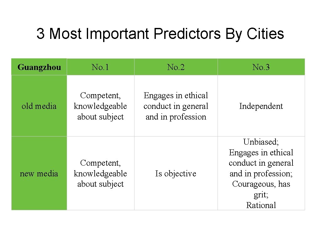 3 Most Important Predictors By Cities Guangzhou No. 1 No. 2 No. 3 old