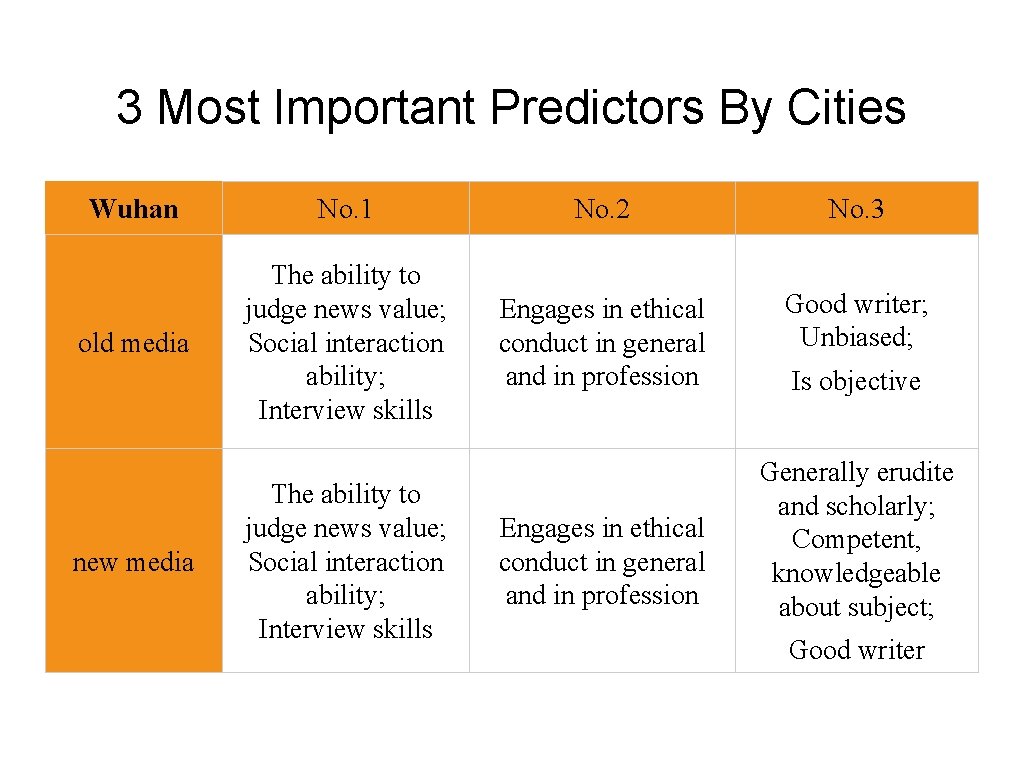 3 Most Important Predictors By Cities Wuhan No. 1 No. 2 No. 3 old