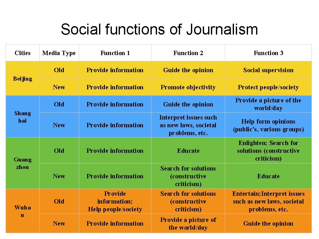 Social functions of Journalism Cities Media Type Function 1 Function 2 Function 3 Old