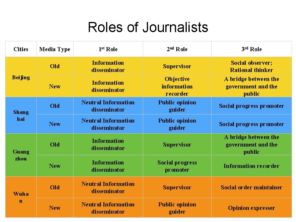 Roles of Journalists Cities Media Type 1 st Role Old Information disseminator New Information