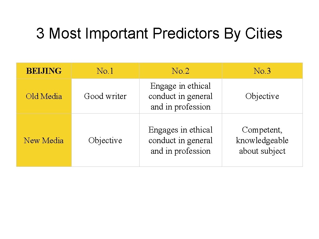 3 Most Important Predictors By Cities BEIJING Old Media New Media No. 1 No.