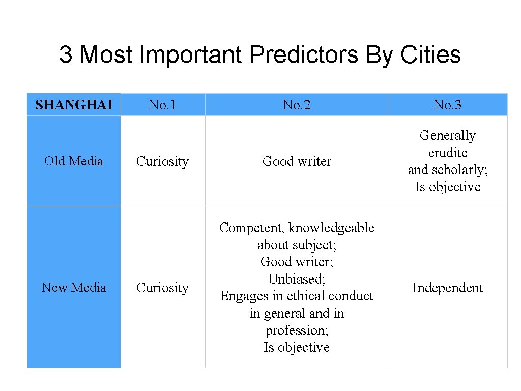 3 Most Important Predictors By Cities SHANGHAI Old Media New Media No. 1 No.