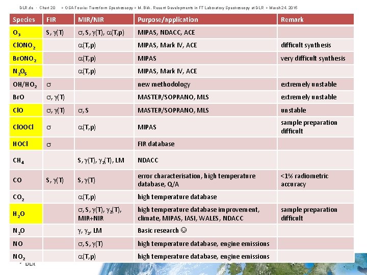 DLR. de • Chart 20 > OSA Fourier Transform Spectroscopy > M. Birk, Recent