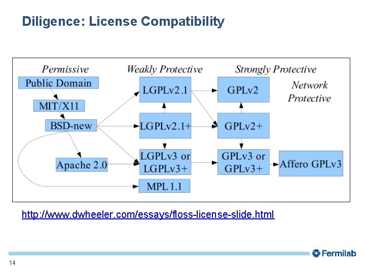Diligence: License Compatibility http: //www. dwheeler. com/essays/floss-license-slide. html 14 
