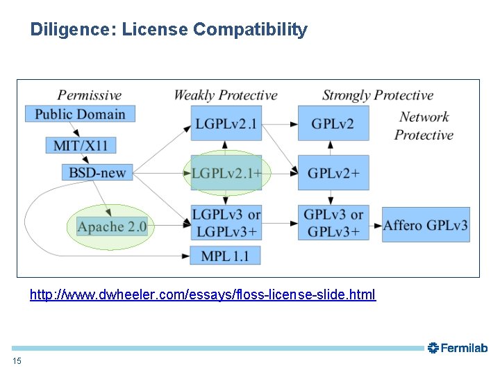 Diligence: License Compatibility http: //www. dwheeler. com/essays/floss-license-slide. html 15 